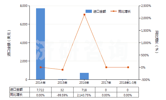 2014-2018年3月中國氯磺酸(HS28062000)進口總額及增速統(tǒng)計